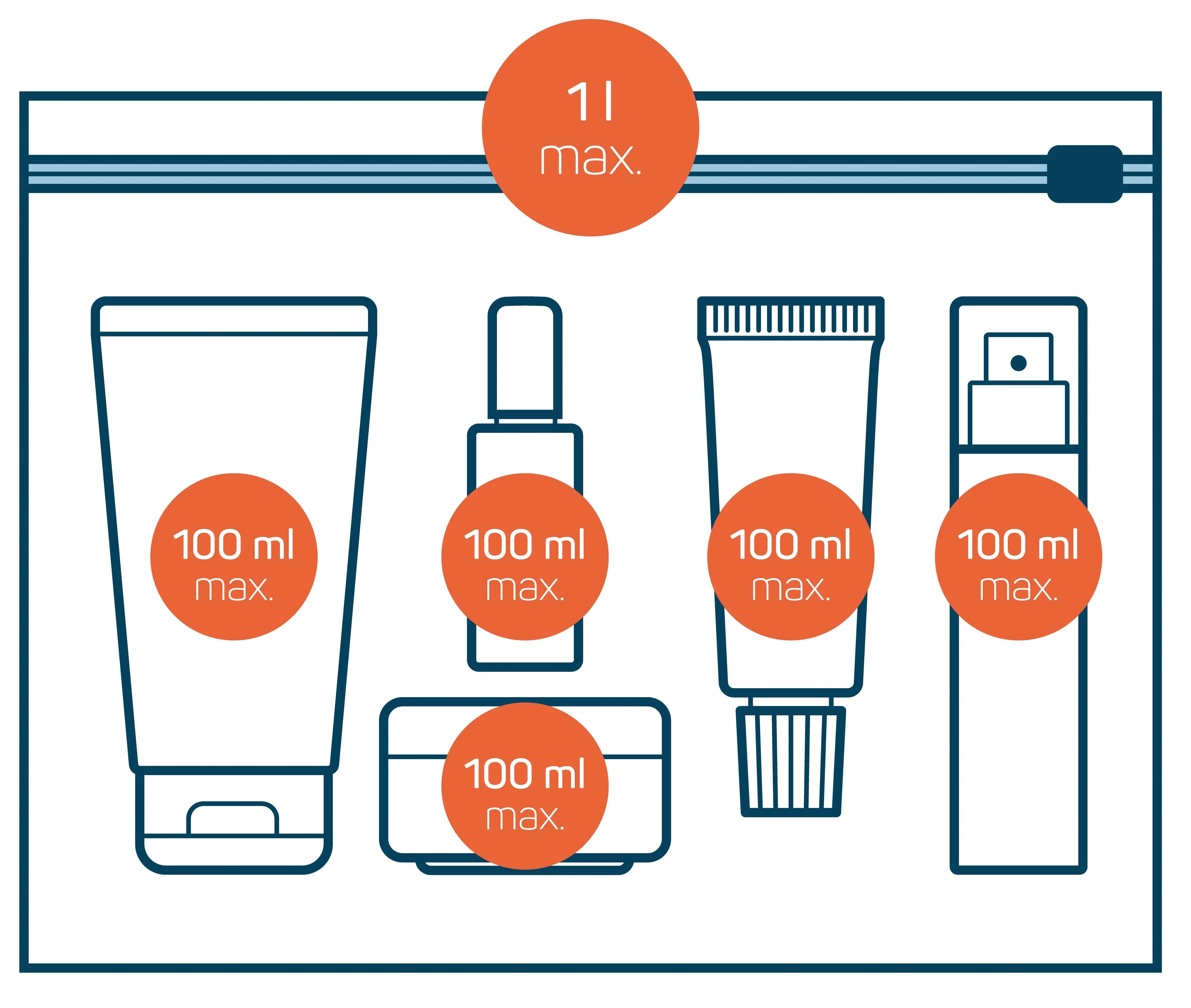 Règles pour les liquides en cabine : 100 ml maximum par contenant, sac plastique d'un litre maximum